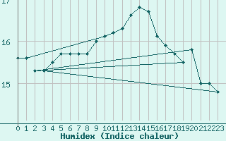 Courbe de l'humidex pour Mumbles