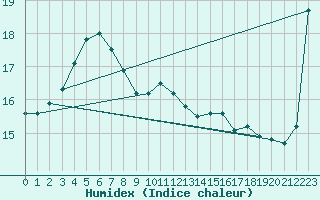 Courbe de l'humidex pour Svinoy Fyr