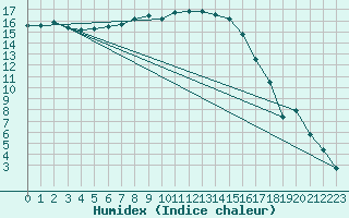 Courbe de l'humidex pour Taivalkoski Paloasema