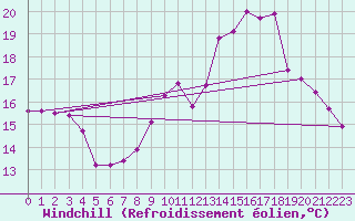 Courbe du refroidissement olien pour Sars-et-Rosires (59)