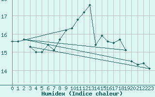 Courbe de l'humidex pour Donauwoerth-Osterwei.