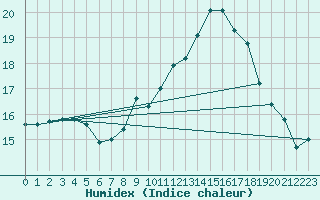 Courbe de l'humidex pour Elm