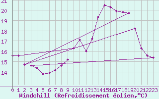 Courbe du refroidissement olien pour Hd-Bazouges (35)