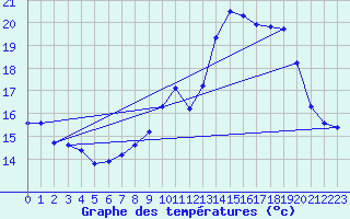 Courbe de tempratures pour Hd-Bazouges (35)