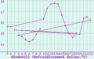 Courbe du refroidissement olien pour Trelly (50)
