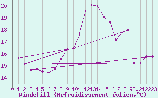 Courbe du refroidissement olien pour Dunkerque (59)