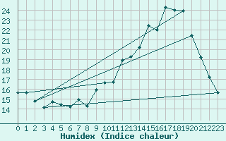 Courbe de l'humidex pour Dax (40)