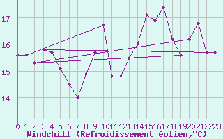 Courbe du refroidissement olien pour Saint-Georges-d