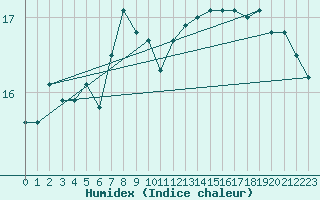 Courbe de l'humidex pour Ouessant (29)