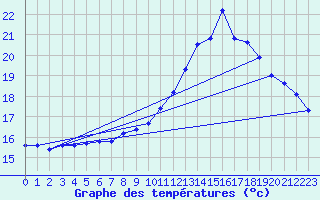 Courbe de tempratures pour Avord (18)