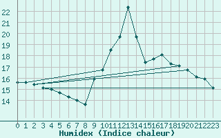 Courbe de l'humidex pour Blus (40)