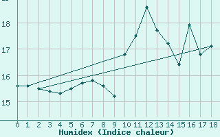 Courbe de l'humidex pour Isle Of Portland