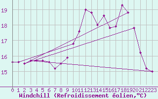 Courbe du refroidissement olien pour Ploumanac