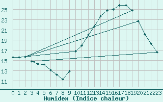 Courbe de l'humidex pour Souprosse (40)