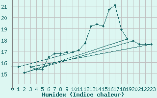 Courbe de l'humidex pour Langres (52) 