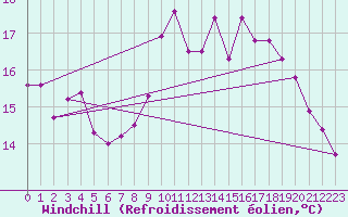 Courbe du refroidissement olien pour Gullholmen