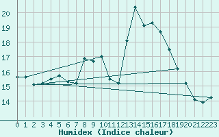 Courbe de l'humidex pour Luzern