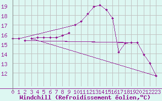 Courbe du refroidissement olien pour Hd-Bazouges (35)