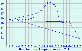 Courbe de tempratures pour Hd-Bazouges (35)