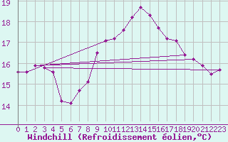 Courbe du refroidissement olien pour Hvide Sande