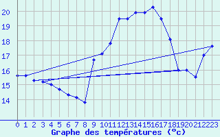 Courbe de tempratures pour Alajar