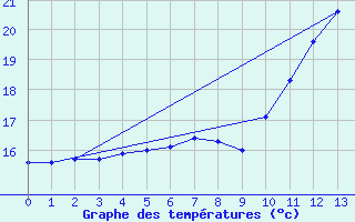 Courbe de tempratures pour Gjerstad