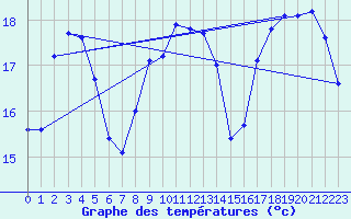 Courbe de tempratures pour Besn (44)