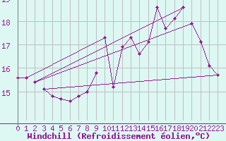 Courbe du refroidissement olien pour Grenoble/agglo Le Versoud (38)