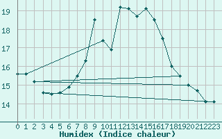 Courbe de l'humidex pour Nyon-Changins (Sw)