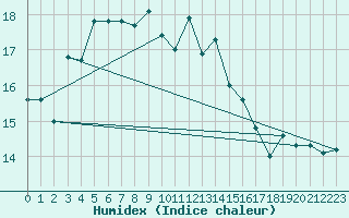 Courbe de l'humidex pour Slubice