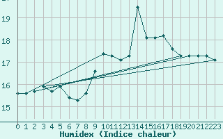 Courbe de l'humidex pour Strommingsbadan