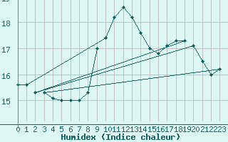 Courbe de l'humidex pour Coria