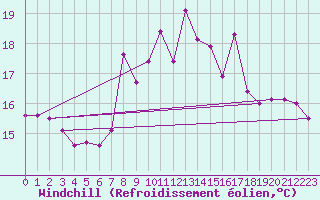 Courbe du refroidissement olien pour Motril
