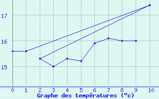 Courbe de tempratures pour Lyngor Fyr