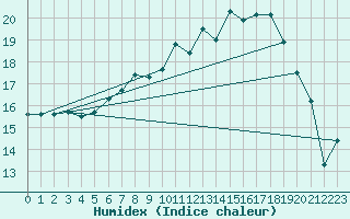 Courbe de l'humidex pour Straubing