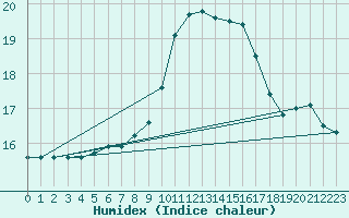 Courbe de l'humidex pour Herstmonceux (UK)