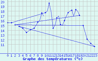 Courbe de tempratures pour Farnborough