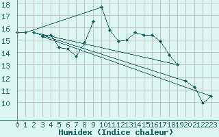 Courbe de l'humidex pour Crest (26)