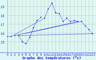 Courbe de tempratures pour Cabauw Tower