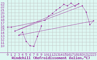 Courbe du refroidissement olien pour Reims-Prunay (51)