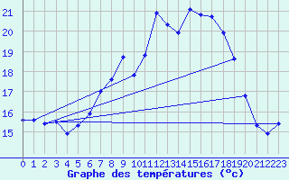 Courbe de tempratures pour Gsgen