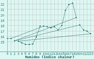 Courbe de l'humidex pour Bourg-Saint-Maurice (73)