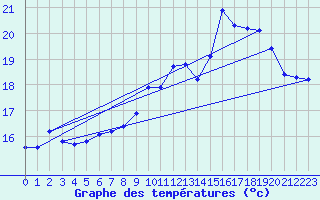 Courbe de tempratures pour Rochegude (26)