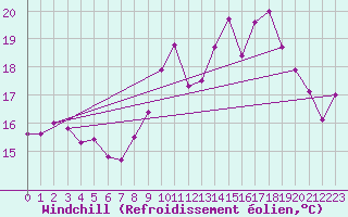 Courbe du refroidissement olien pour Ile de Groix (56)