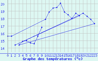 Courbe de tempratures pour Mazinghem (62)