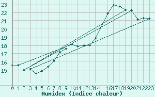 Courbe de l'humidex pour Finner