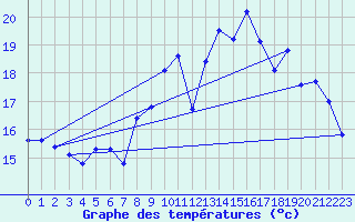 Courbe de tempratures pour Corsept (44)