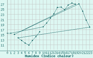 Courbe de l'humidex pour Lobbes (Be)