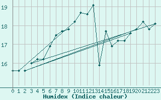 Courbe de l'humidex pour Anholt