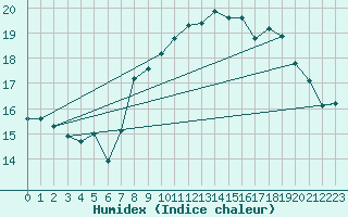 Courbe de l'humidex pour Dunkerque (59)